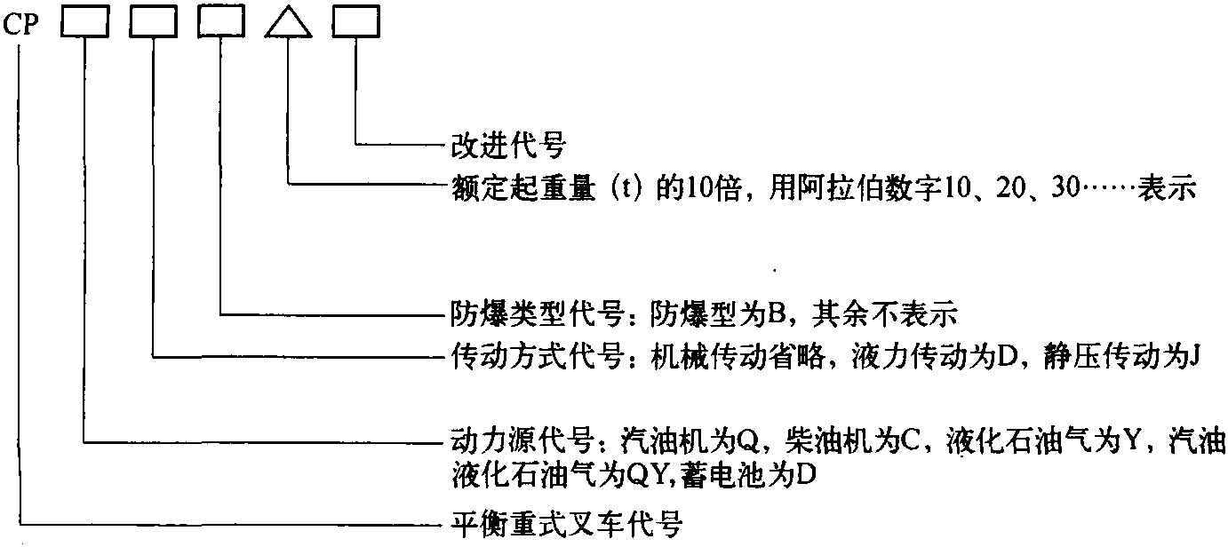 二、叉車產(chǎn)品型號及編制說明